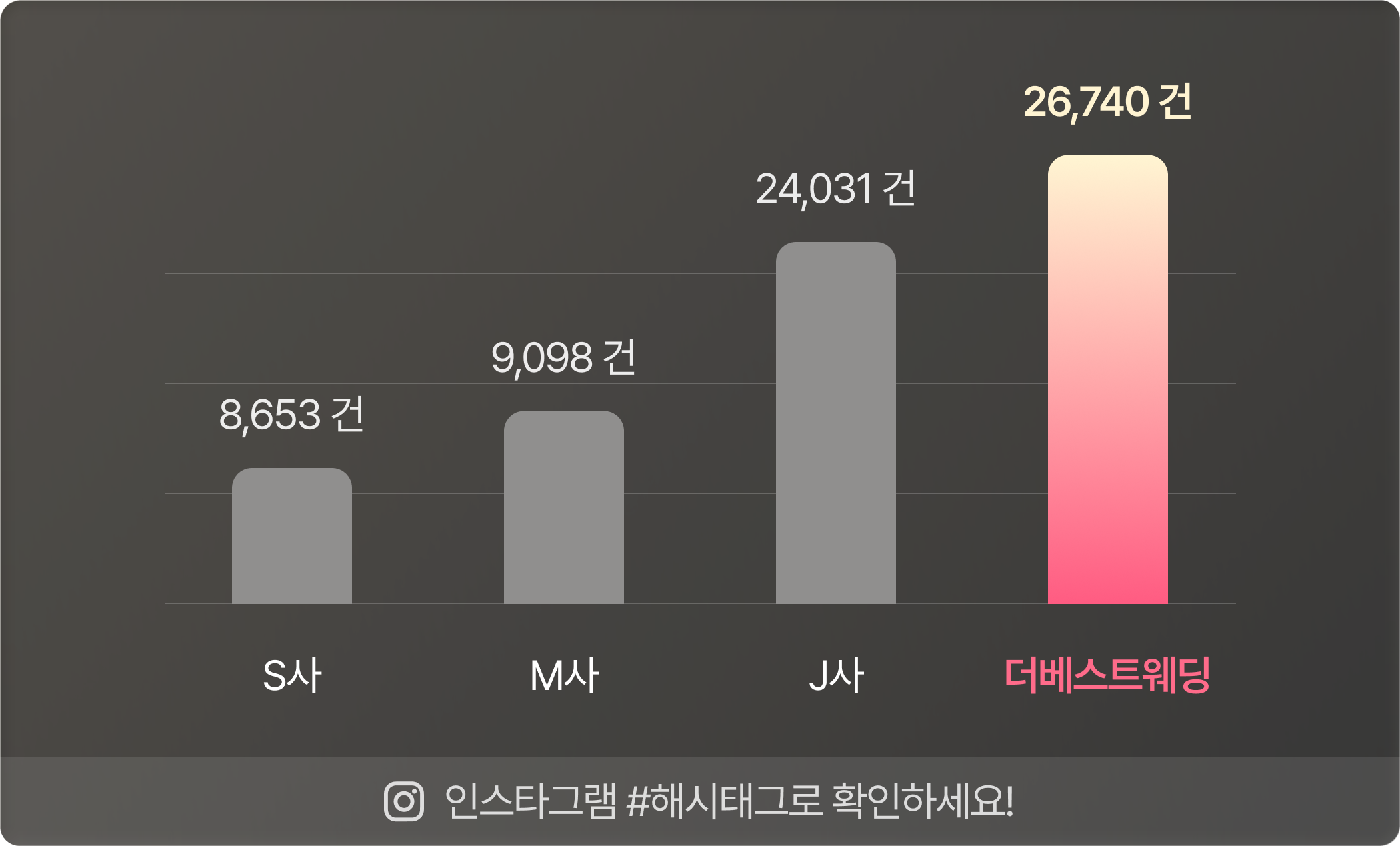 더베스트웨딩을 선택한 예비 부부 1년에 무려 1,300쌍!